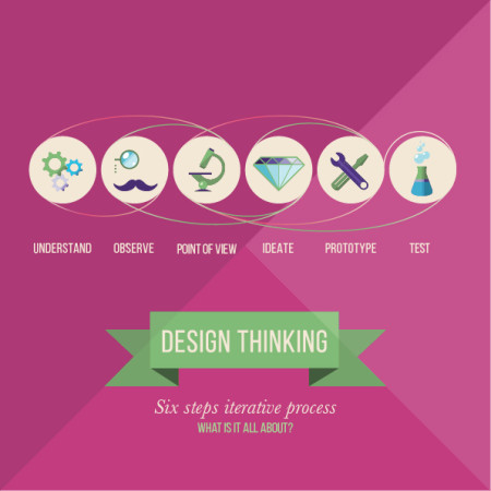 Design Thinking - Six steps iterative process